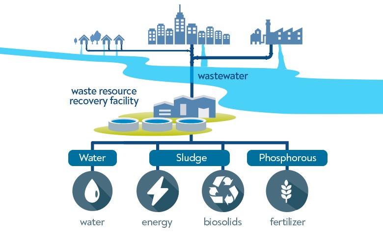 Recovery and reuse of treated wastewater
